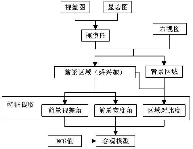 A stereoscopic image visual comfort evaluation method based on D + W model and contrast