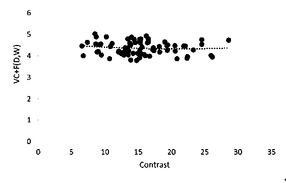 A stereoscopic image visual comfort evaluation method based on D + W model and contrast