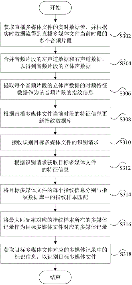 Identification method and device for live multi-media files