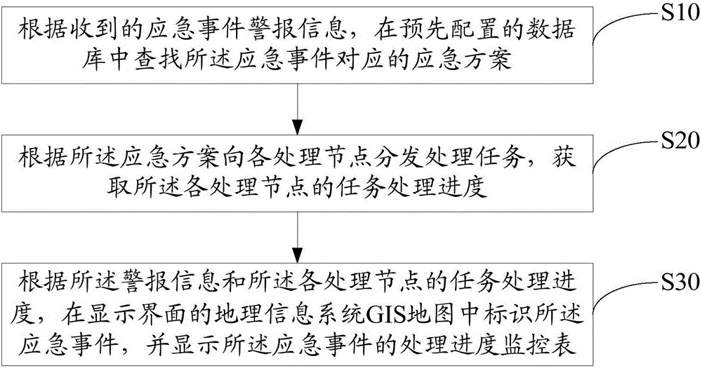 Visualization method and apparatus for emergency event processing state