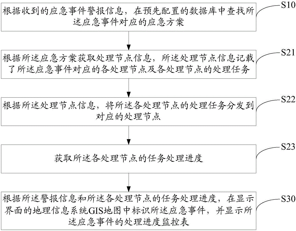 Visualization method and apparatus for emergency event processing state