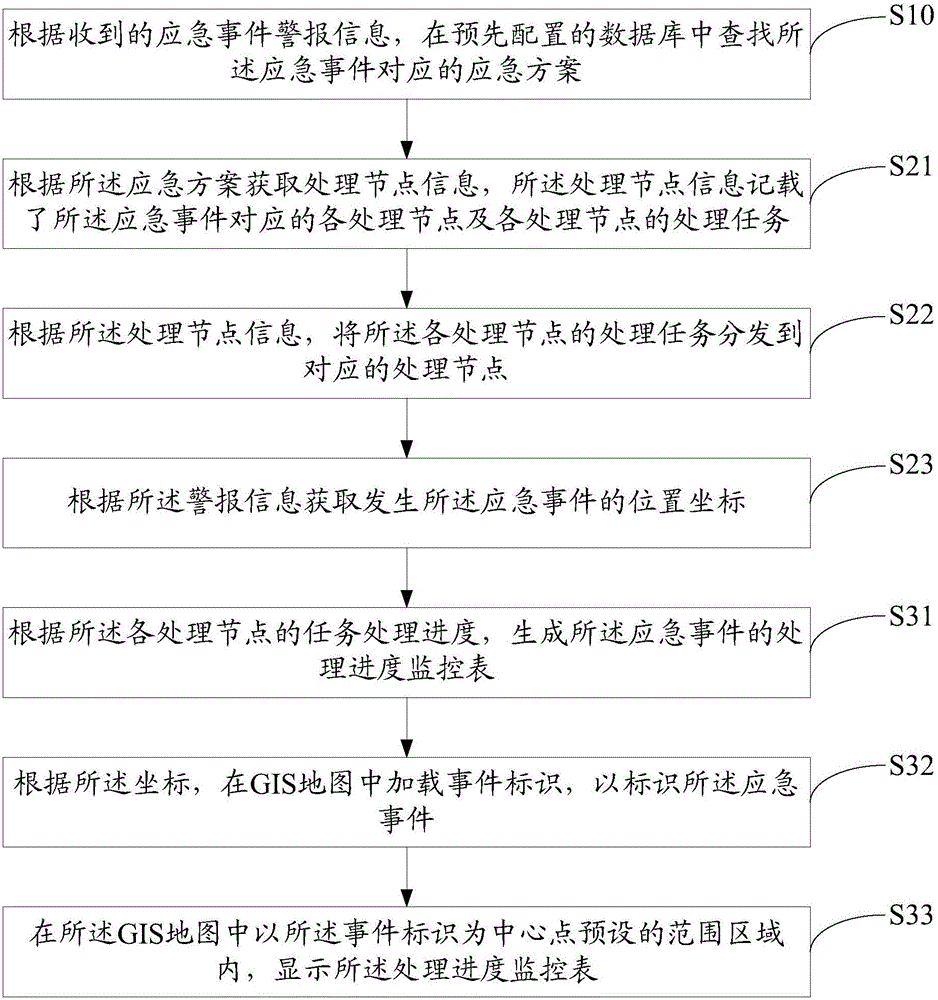 Visualization method and apparatus for emergency event processing state