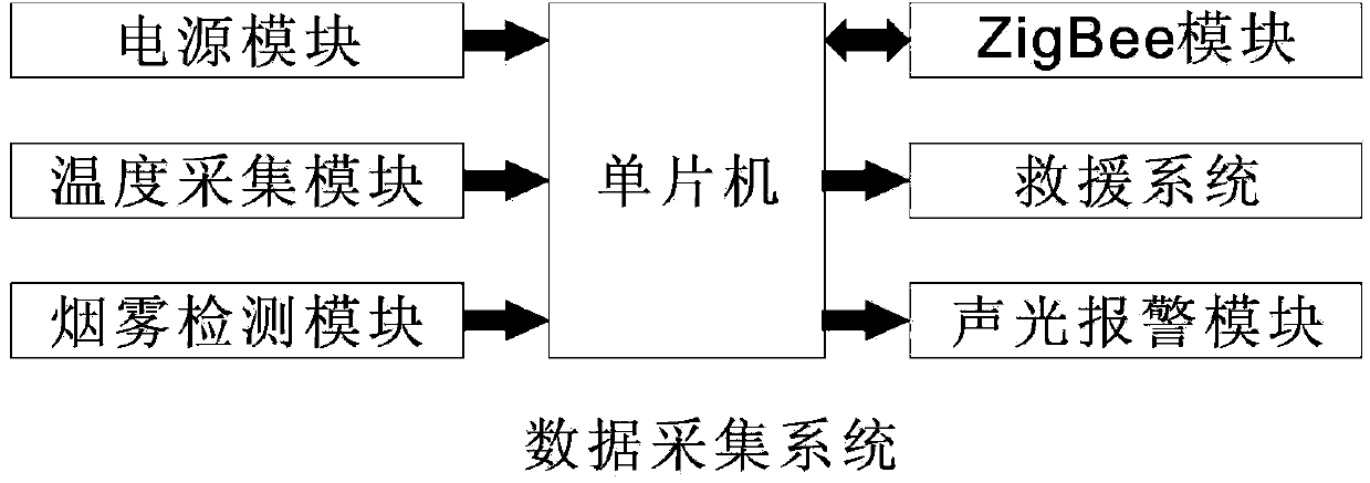 Household intelligent fire-fighting early warning and escape system