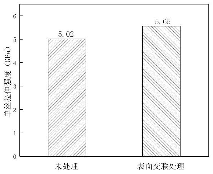 Fiber surface treatment method