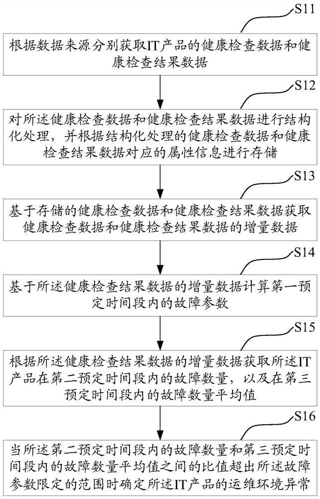 Fault analysis method, system and device based on IT product and storage medium