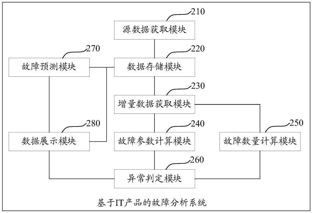 Fault analysis method, system and device based on IT product and storage medium