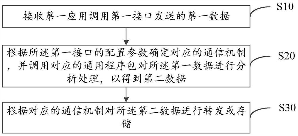 Data processing method, server and computer readable storage medium