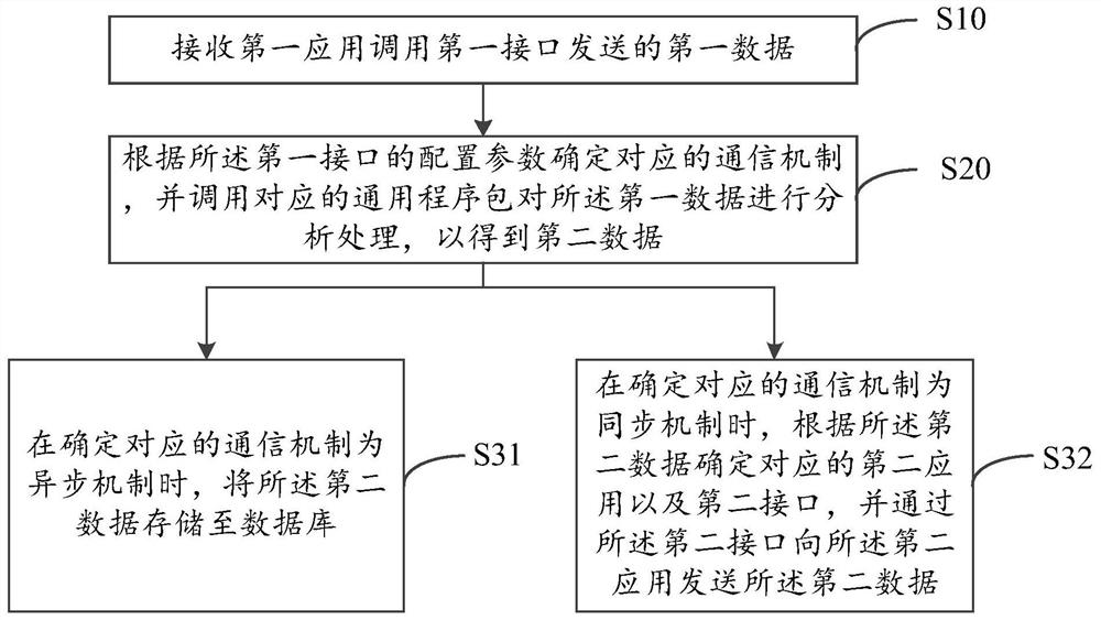 Data processing method, server and computer readable storage medium