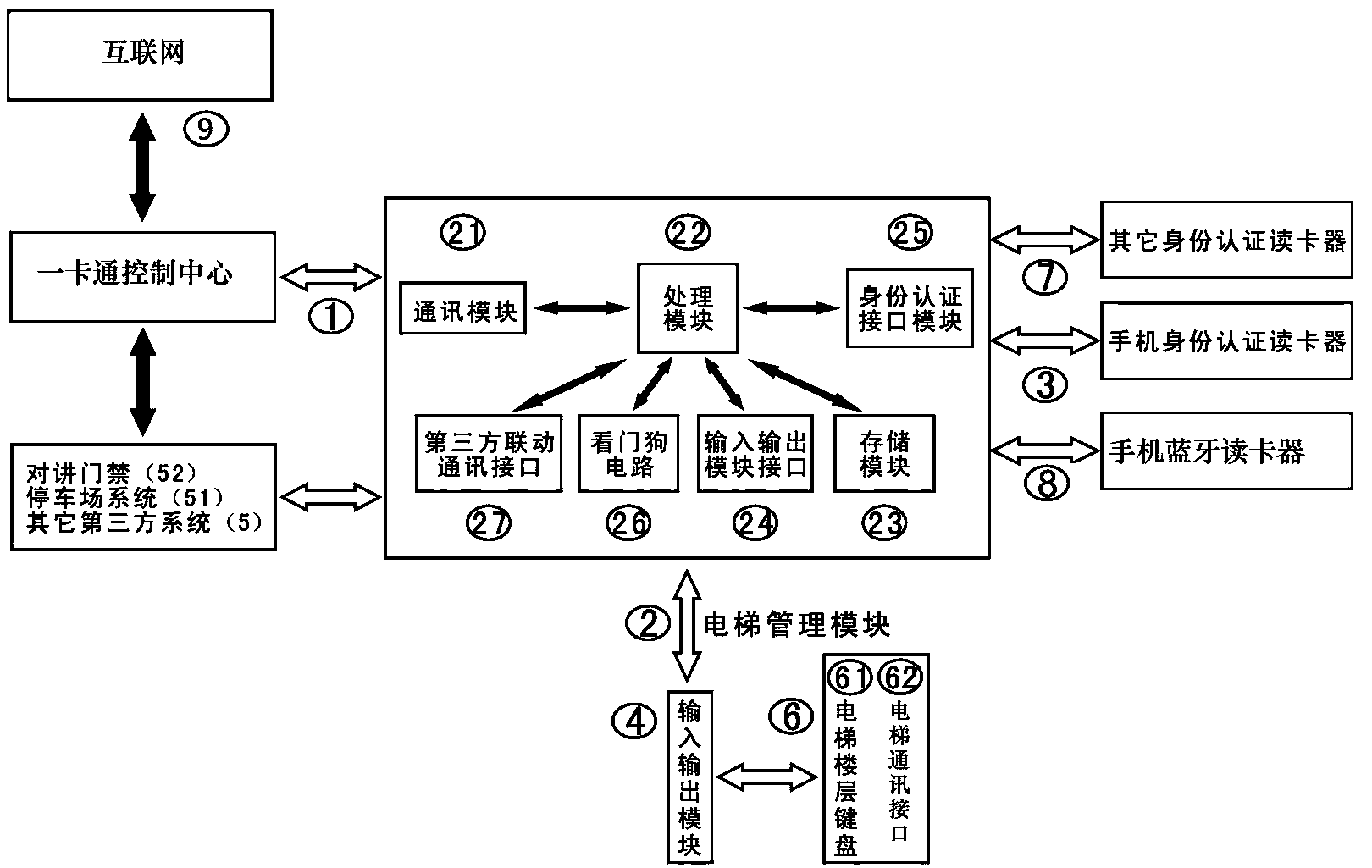 One-card control system and one-card control method of mobile phone Bluetooth swiping card