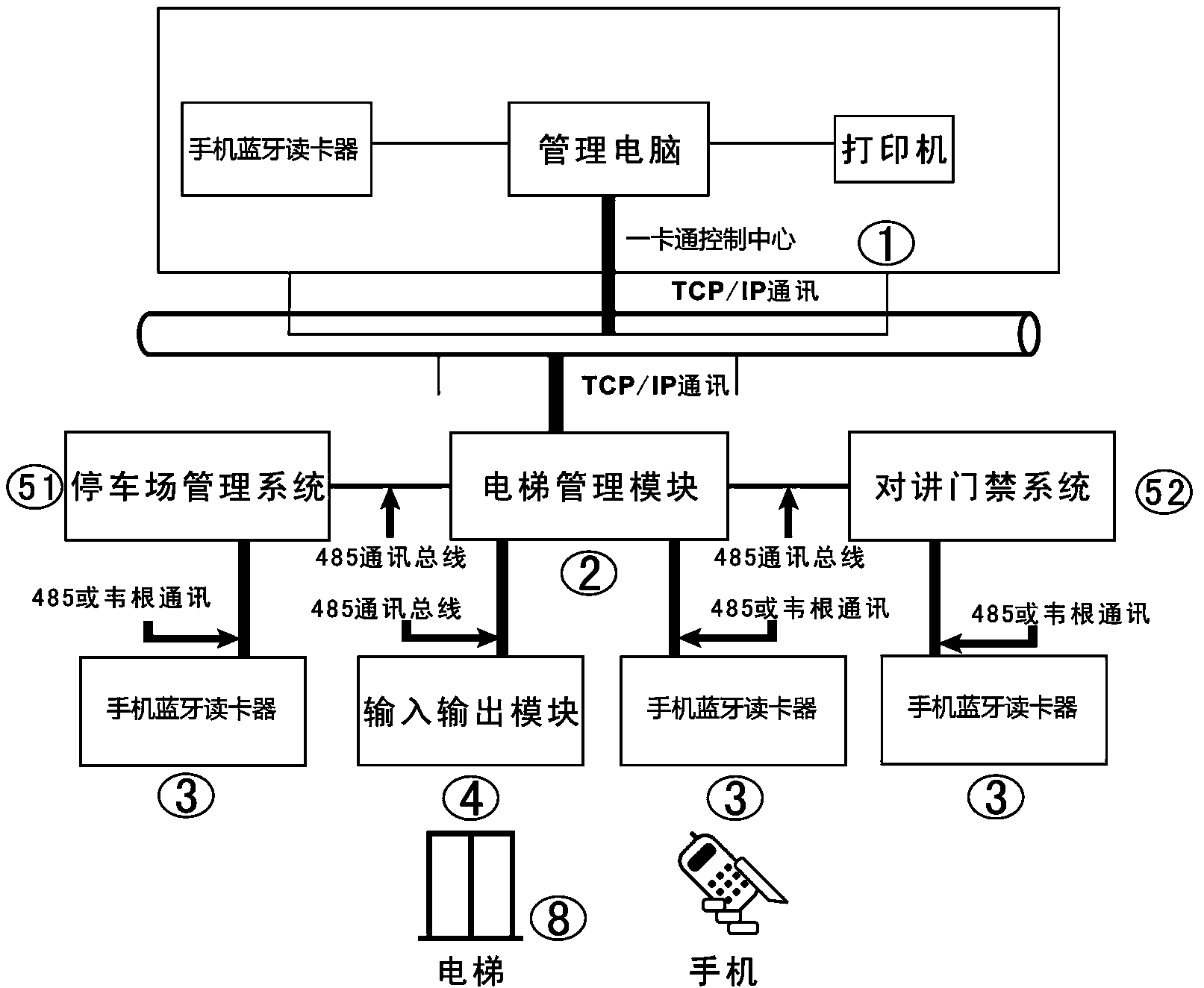 One-card control system and one-card control method of mobile phone Bluetooth swiping card