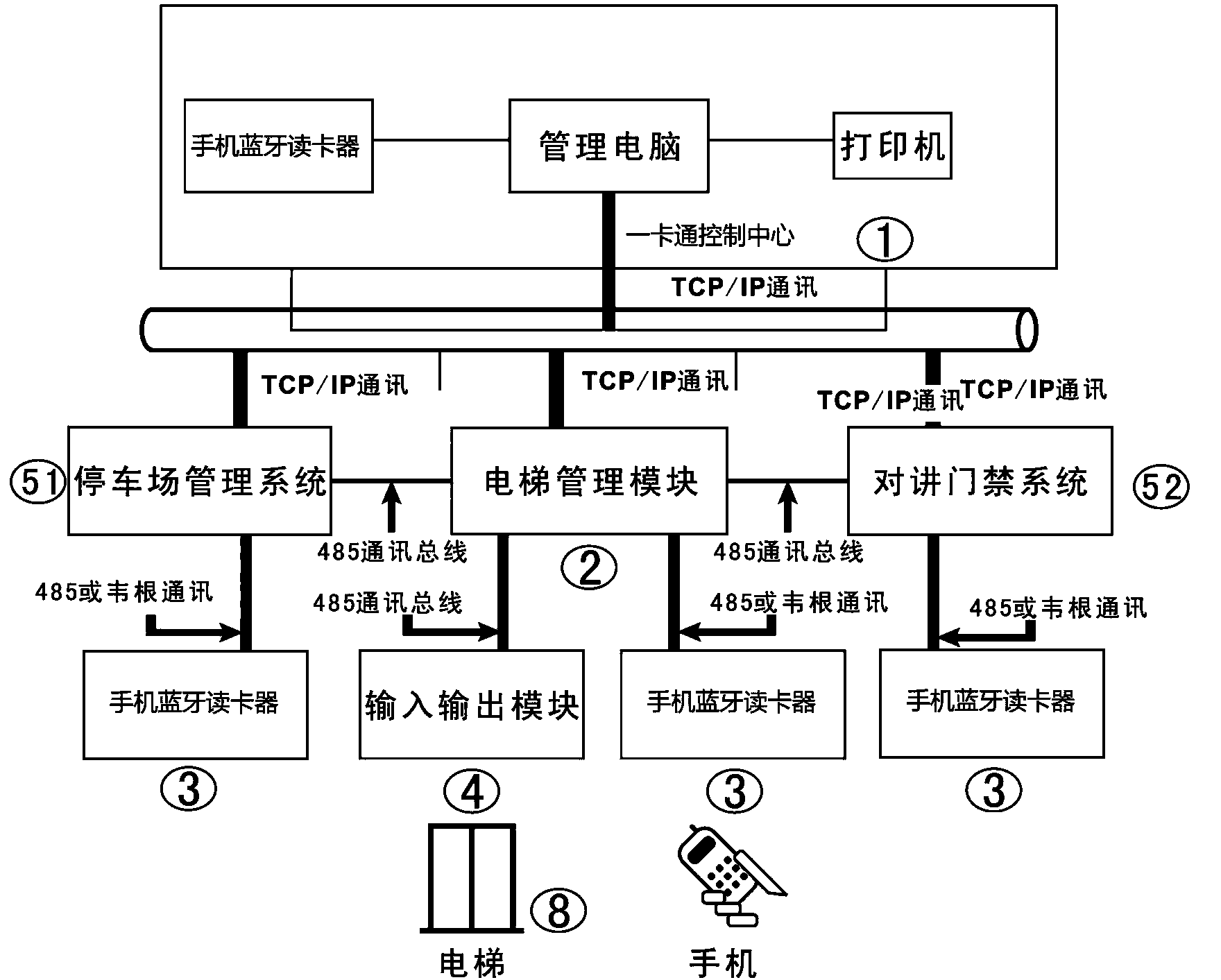 One-card control system and one-card control method of mobile phone Bluetooth swiping card