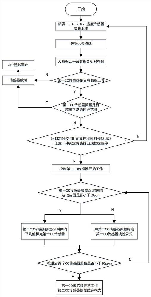 CO sensor online calibration method of battery thermal runaway monitoring system