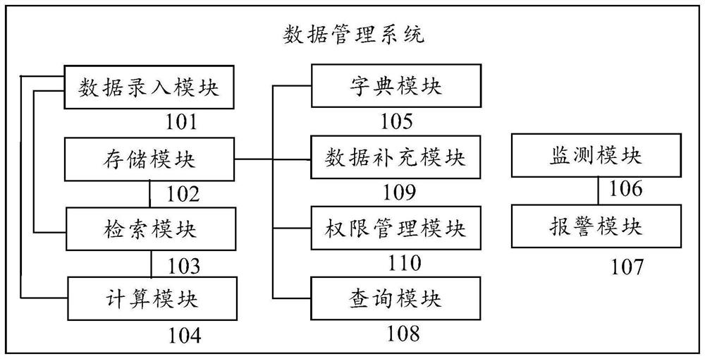 Data management system of blood purification equipment and operation method of data management system