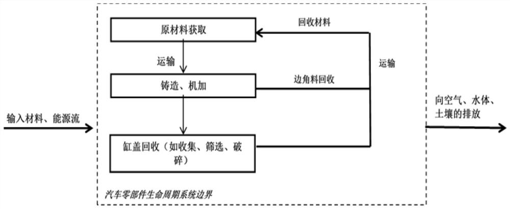 Full life cycle carbon emission accounting method for automobile engine cylinder cover