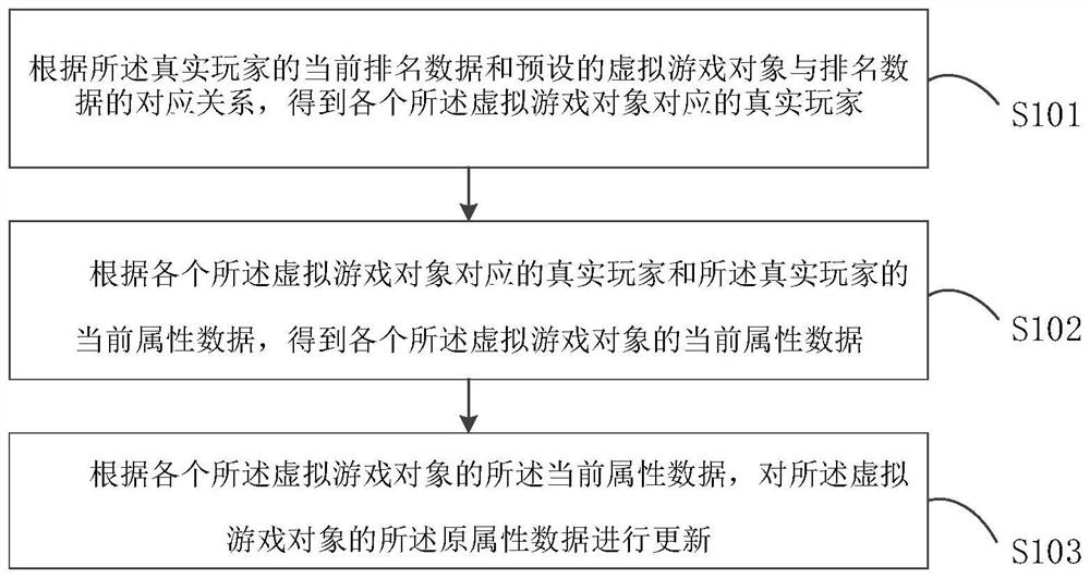 Interaction method, device and equipment based on virtual game object