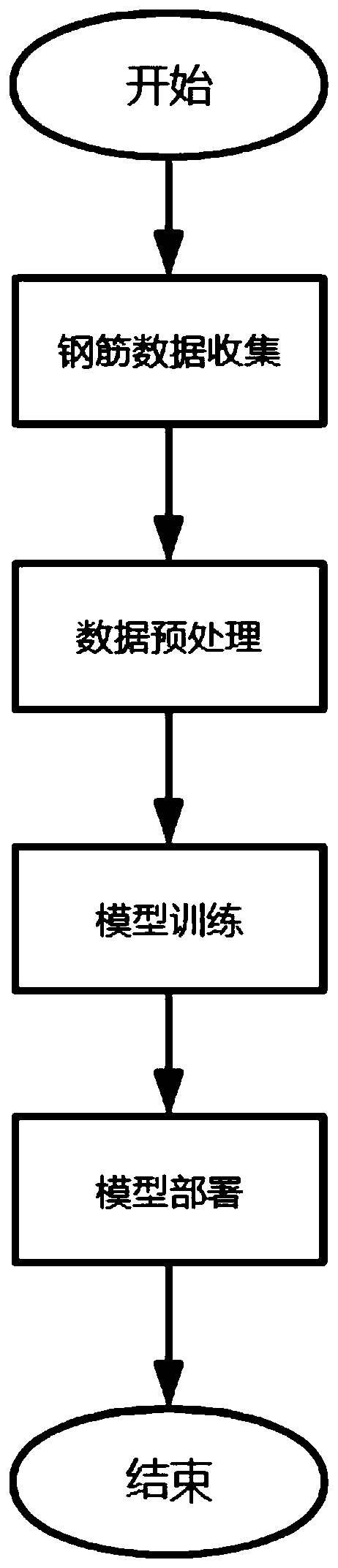 Steel bar detection method based on deep convolutional neural network