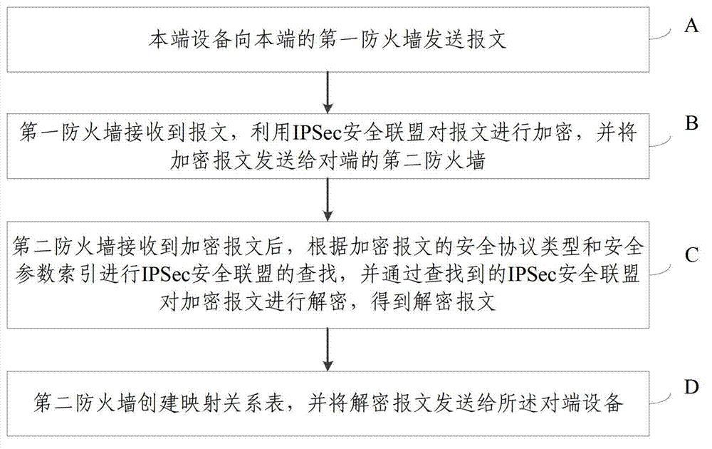 Method for carrying out encryption and decryption by using IPSec security association