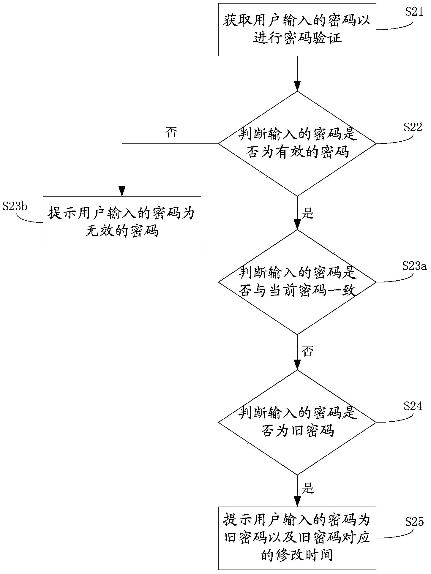 After-password-input prompt method, password modifying method and electronic equipment