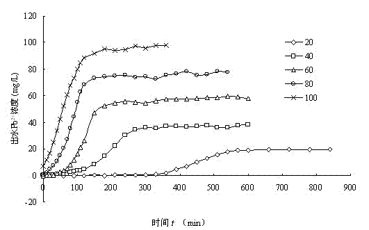 Application of immobilized lentinus edodes stipe in heavy metal lead pollution