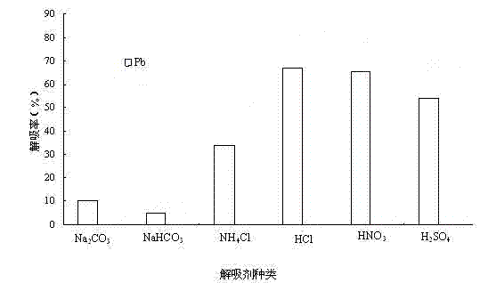 Application of immobilized lentinus edodes stipe in heavy metal lead pollution