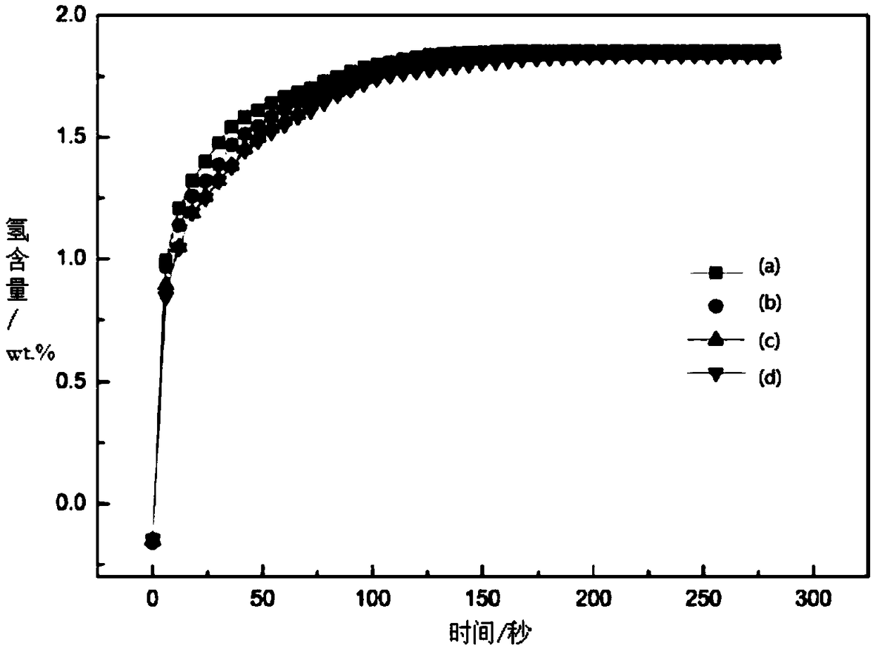 Zr-Fe alloy for tritium storage and preparation method thereof