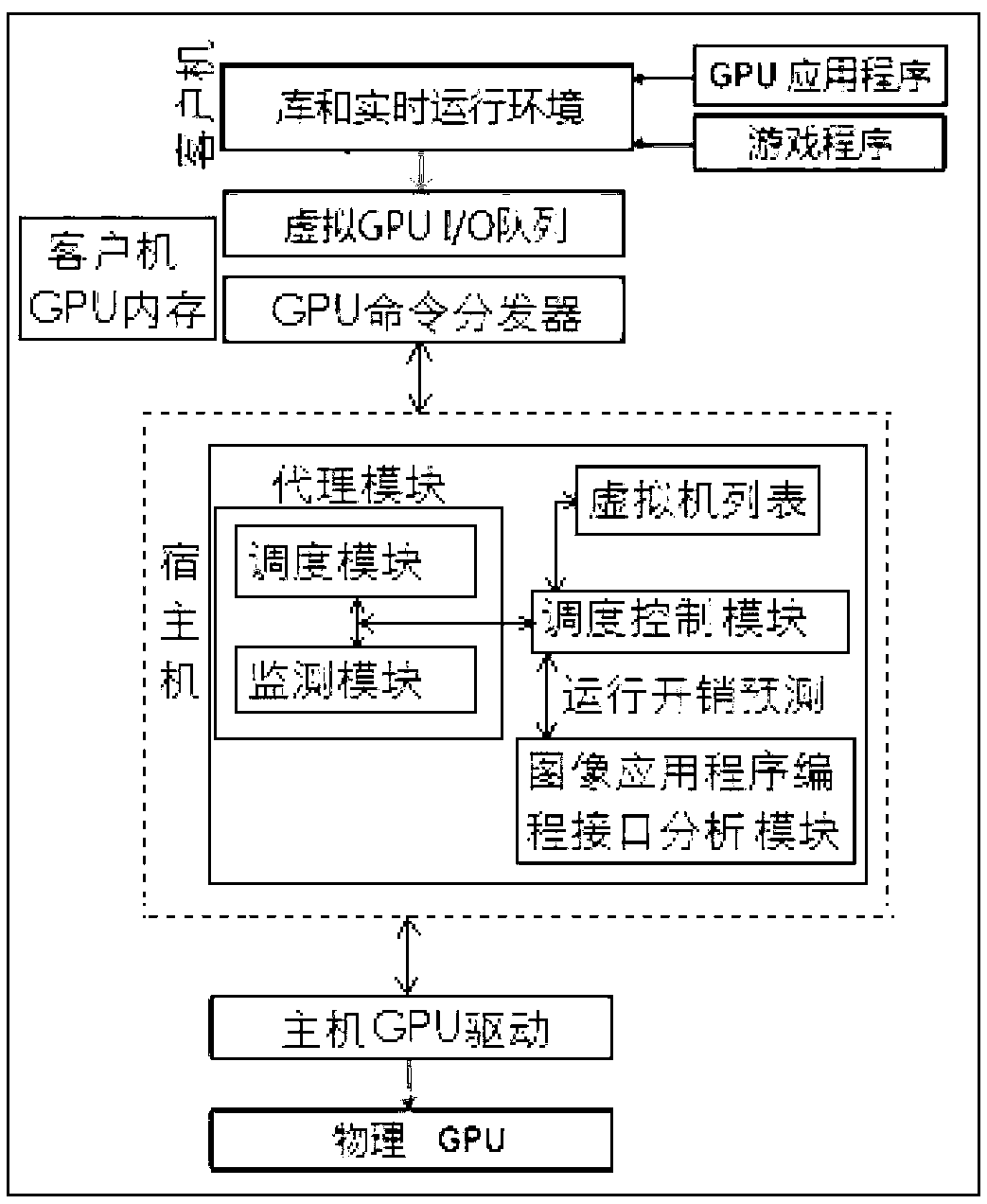 Adaptive scheduling host system and scheduling method of GPU virtual resources in cloud game