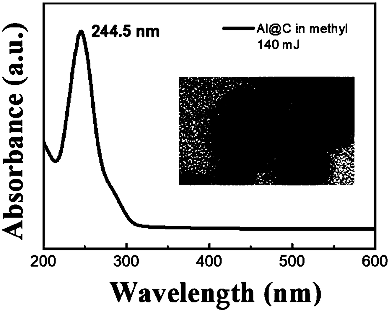 Preparation method for solar blind type deep ultraviolet plasma resonance nanoparticles