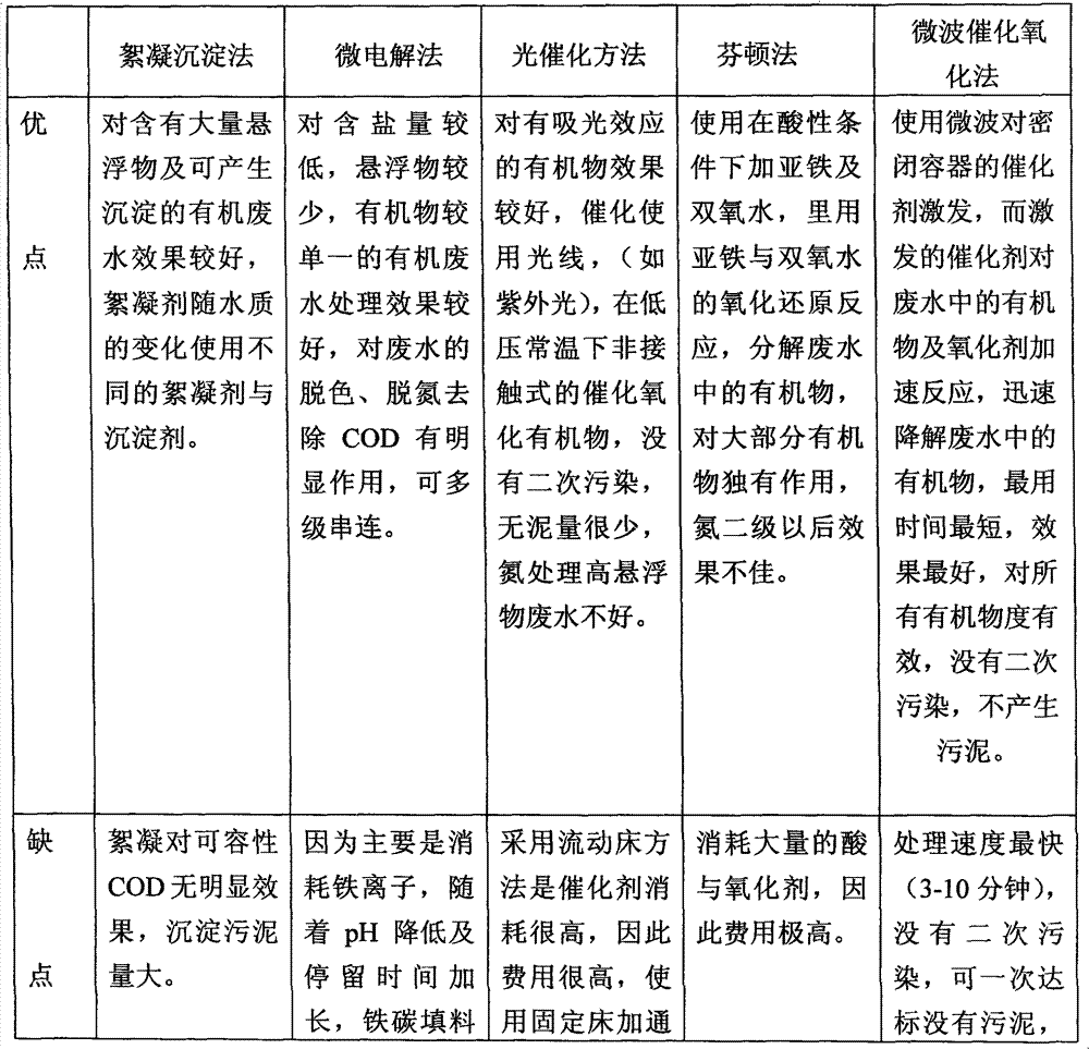 Method and system for modularized combined treatment of high-difficulty organic waste water