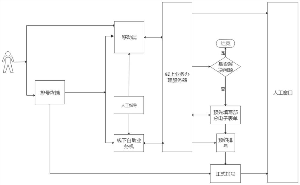 Rapid banking business handling method