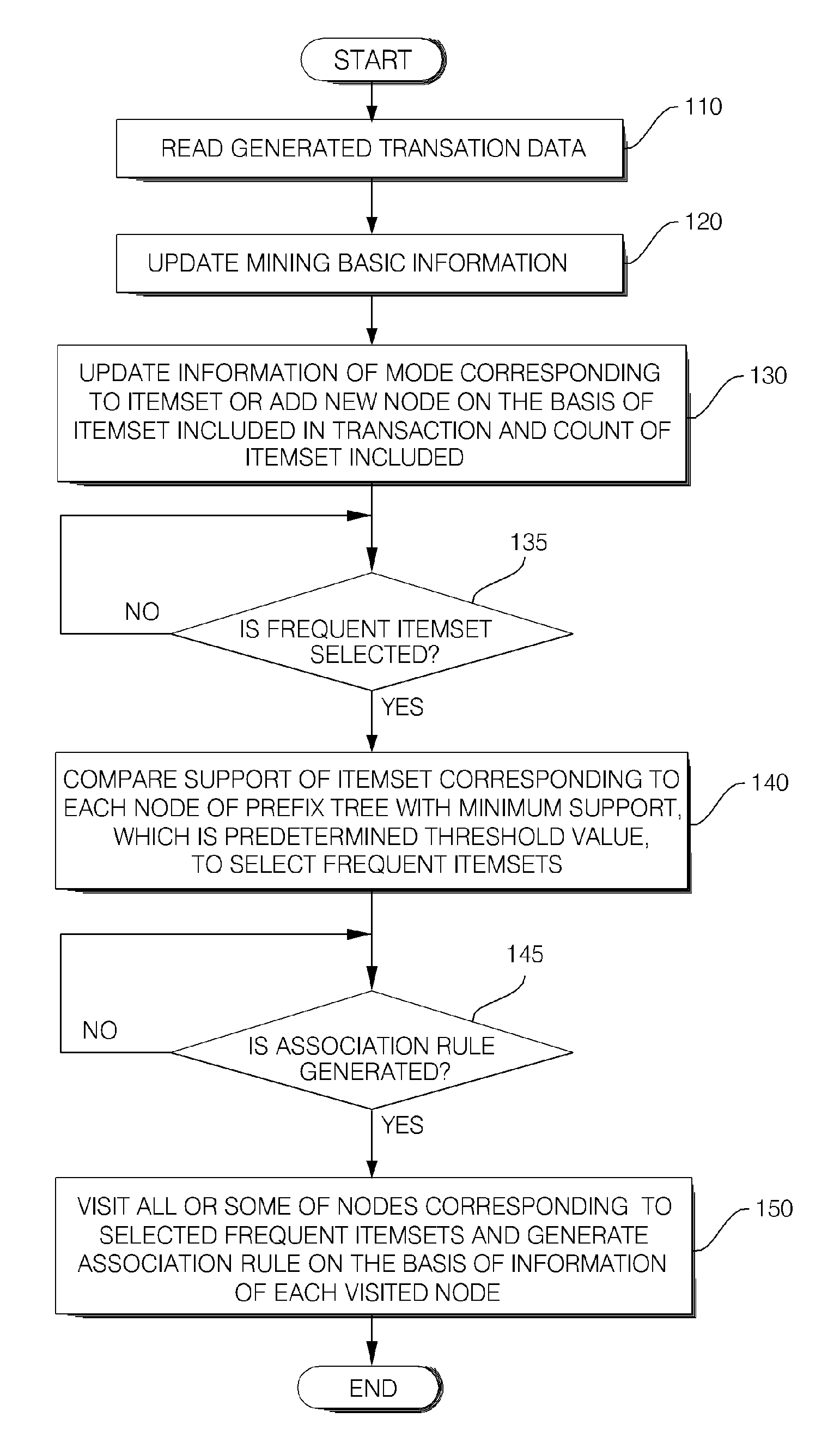 Method of generating association rules from data stream and data mining system