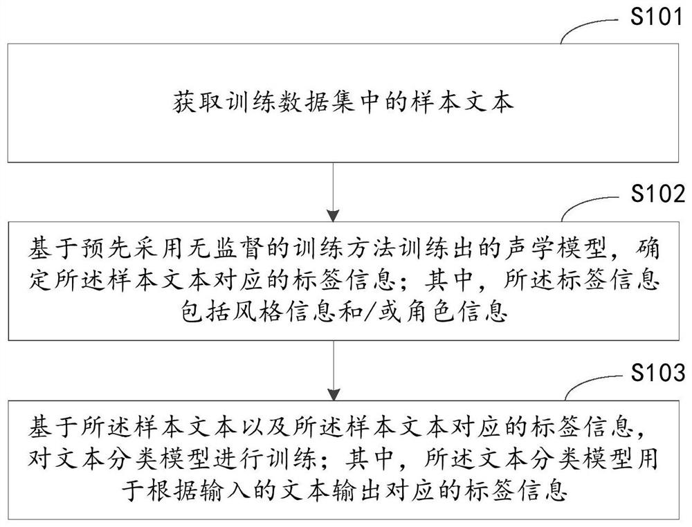 Model training and speech synthesis method and device, equipment and medium