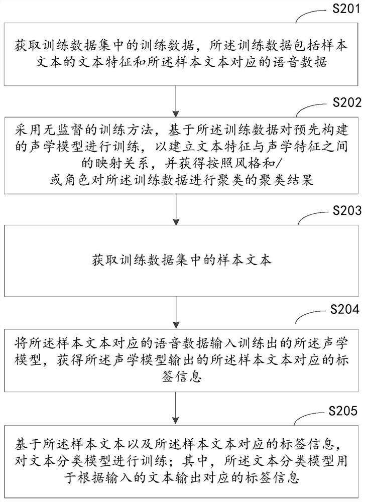 Model training and speech synthesis method and device, equipment and medium