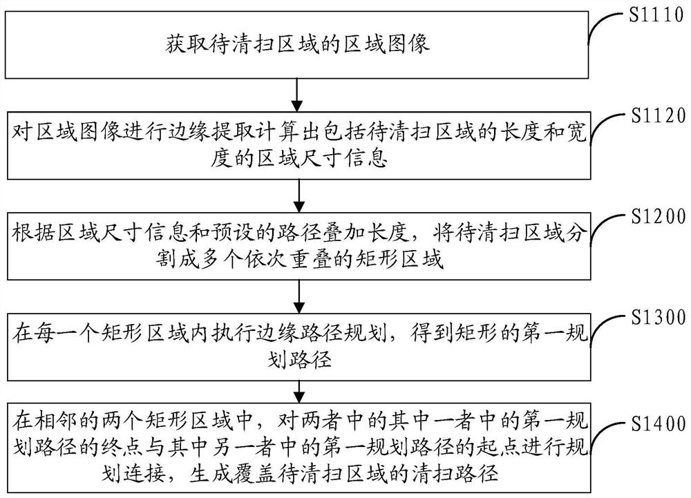 Robot cleaning path planning method and device and floor washing robot