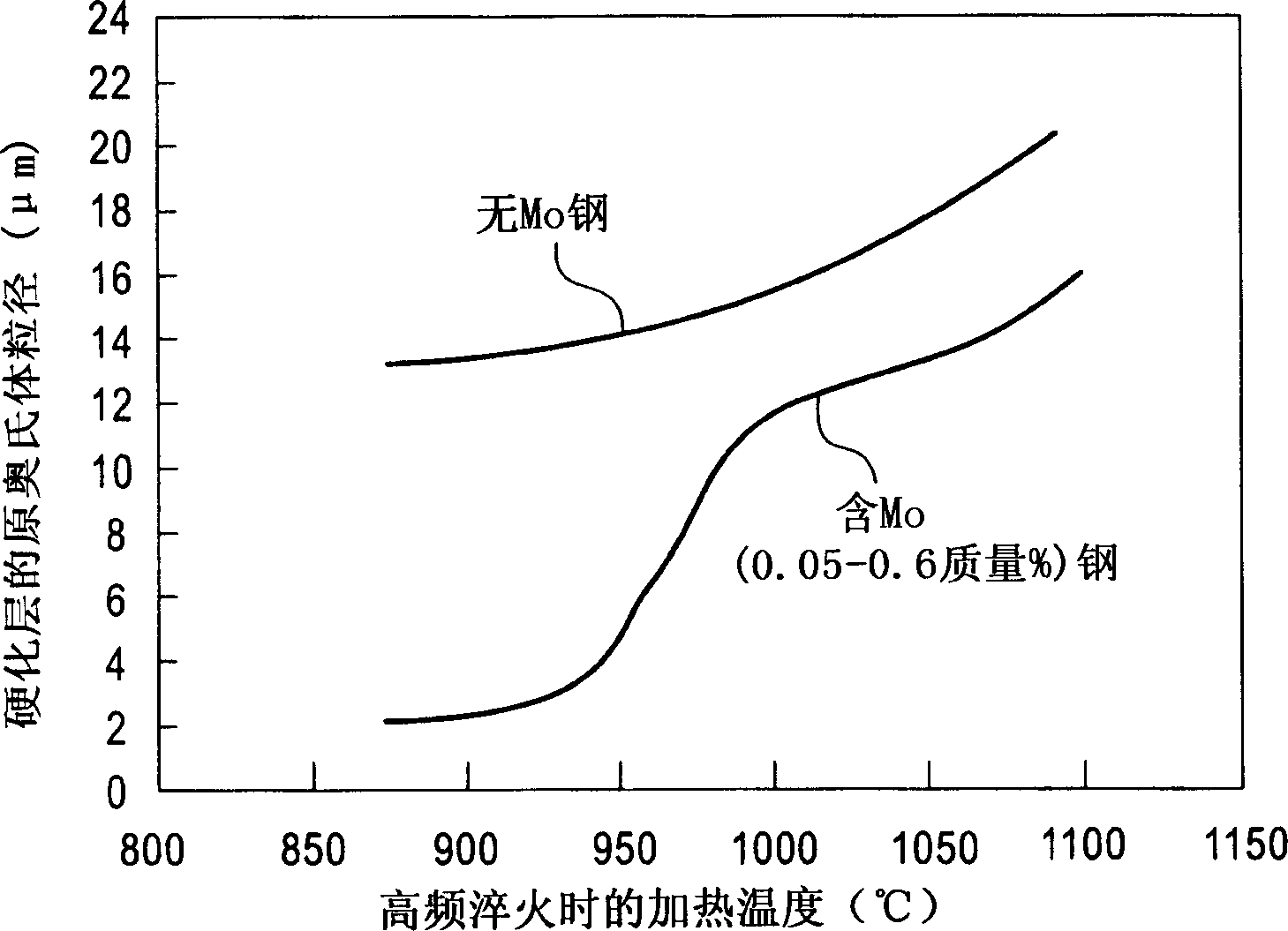 Steel product for induction hardening, induction-hardened member using the same, and methods for producing them