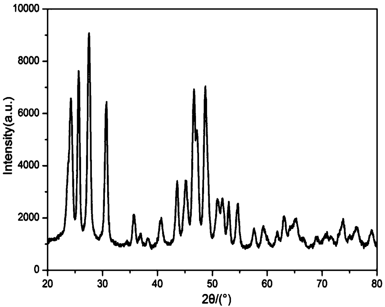 Preparation method of Y0.95F3:0.05Ce&lt;3+&gt; nano particle fluorophor