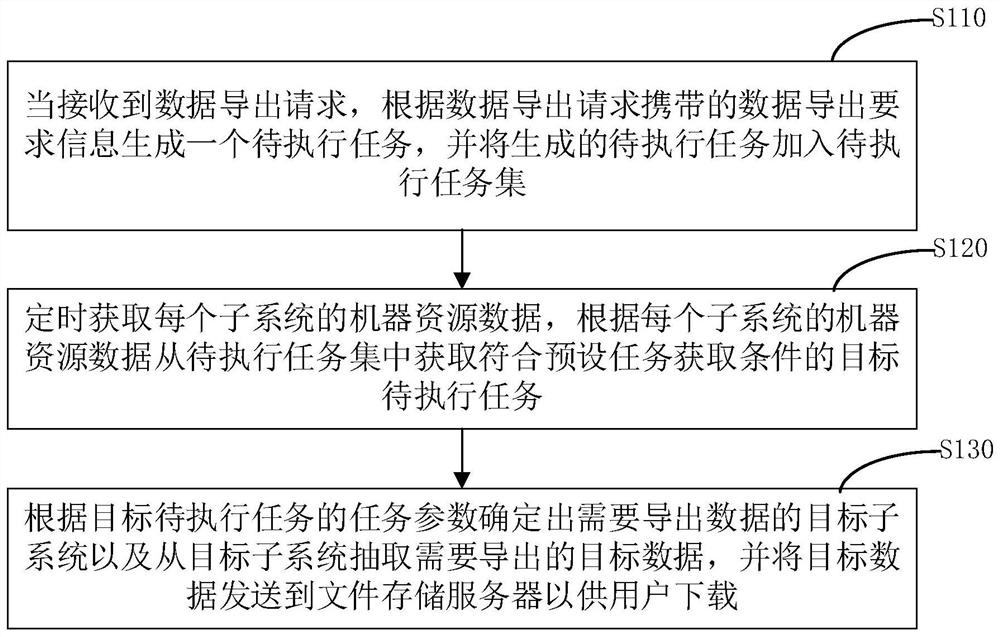 Method and device for uniformly managing data export functions of multiple subsystems in system