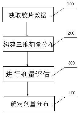 A radiotherapy dose control method and system