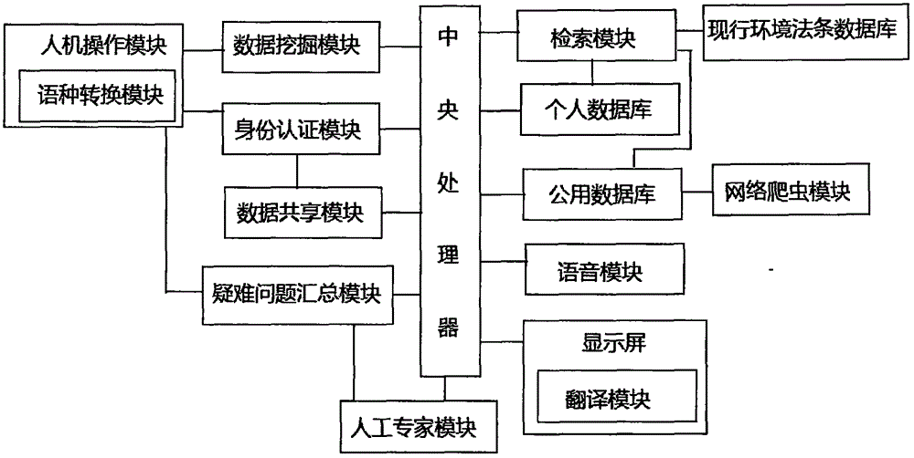 Environmental law case storage and query system