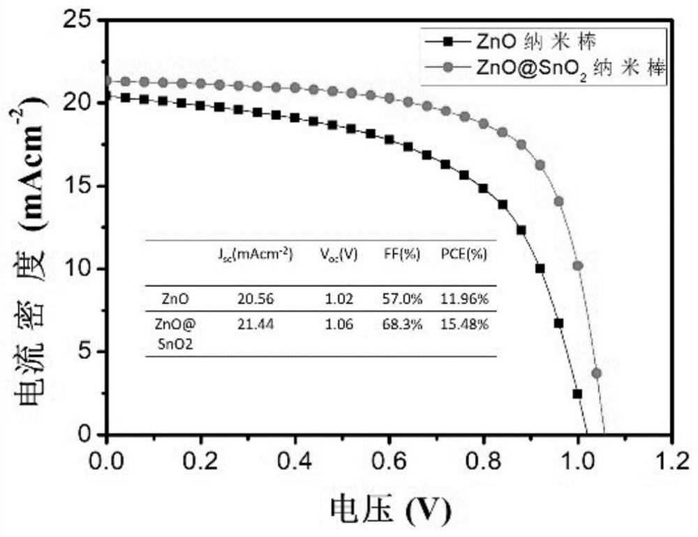 Electron transport material with core-shell structure and perovskite solar cell containing electron transport material