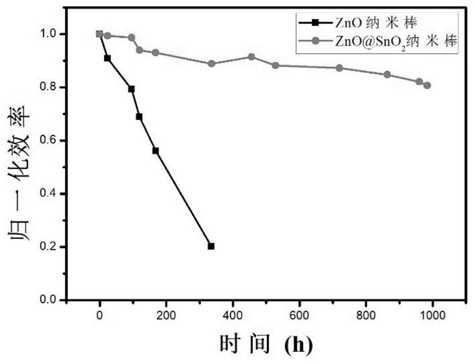 Electron transport material with core-shell structure and perovskite solar cell containing electron transport material