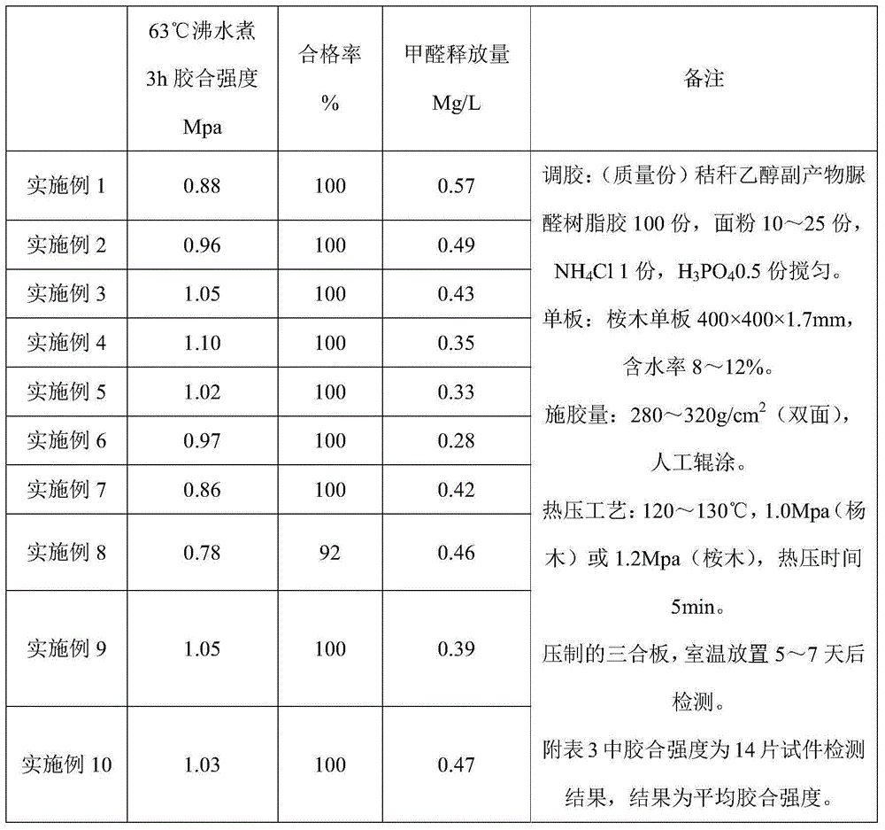 Preparation method of urea-formaldehyde resin from straw ethanol byproduct