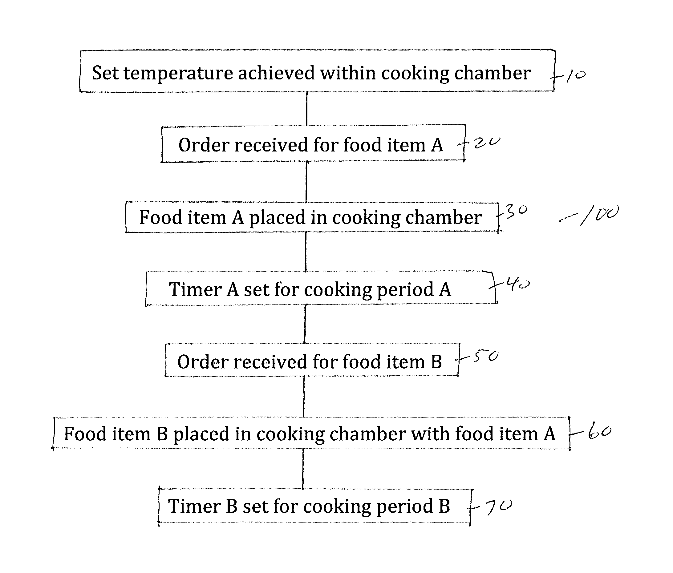 Oven for cooking multiple food types with different start and stop times