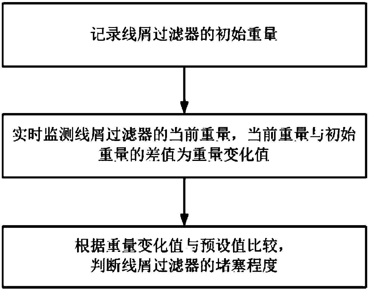 Method for judging blockage of lint filter and clothes dryer