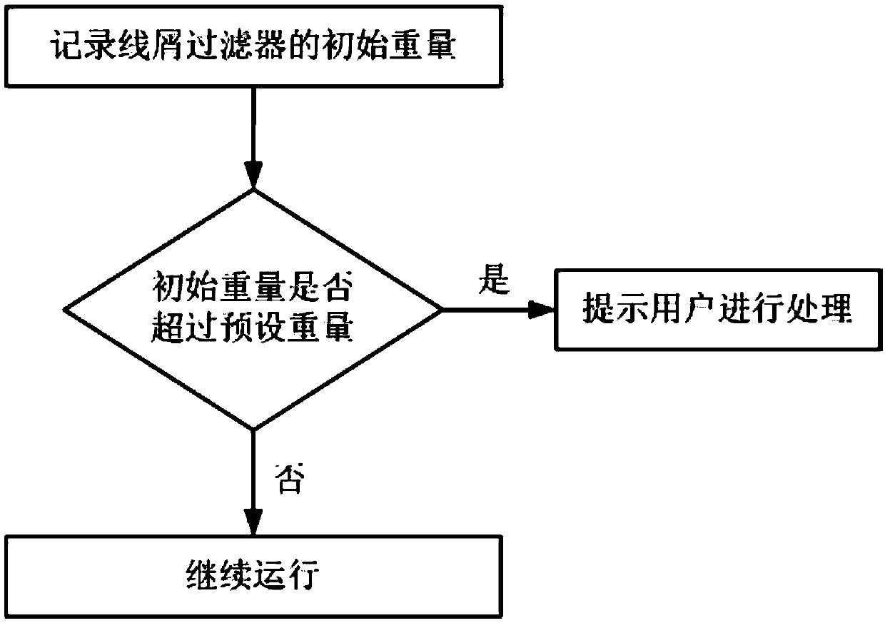 Method for judging blockage of lint filter and clothes dryer