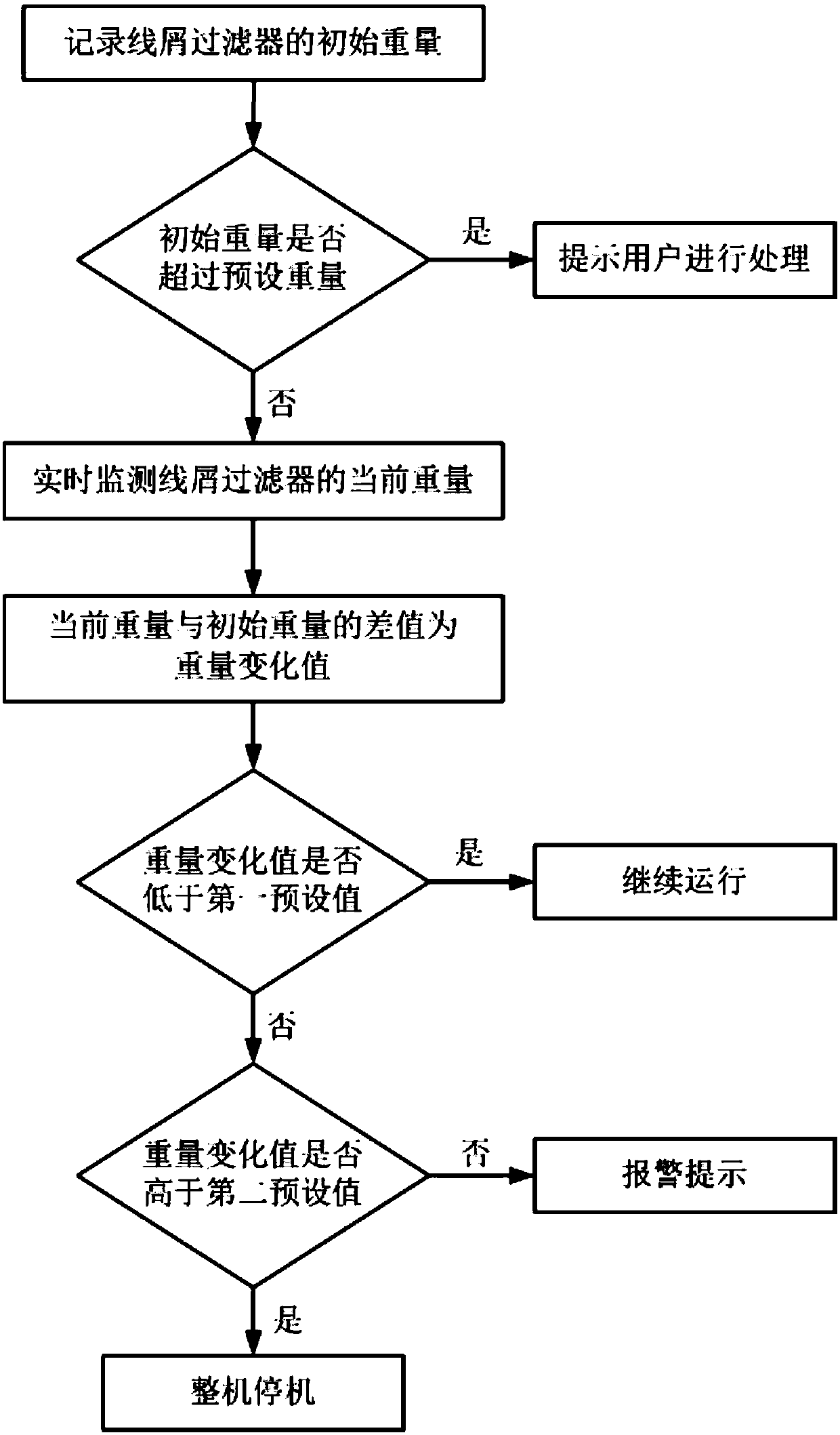 Method for judging blockage of lint filter and clothes dryer