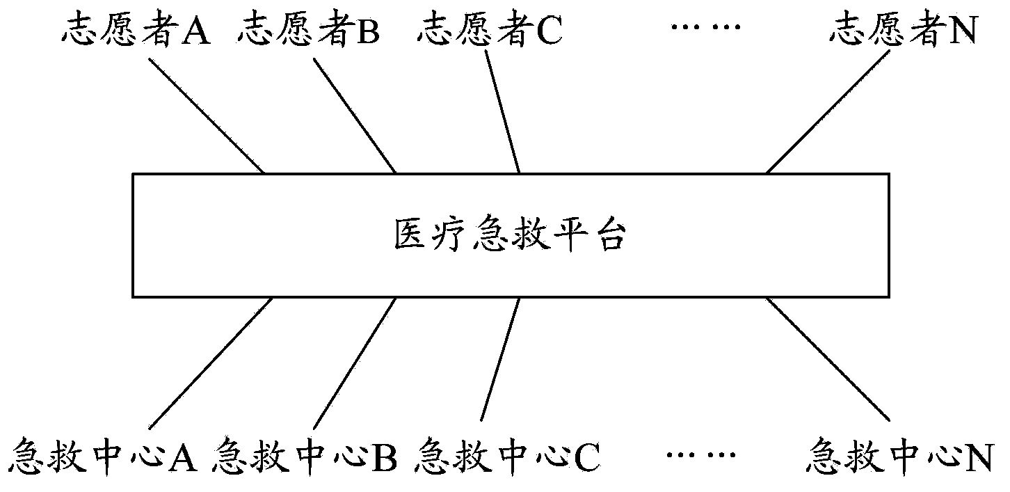 Emergency medical aid platform and implementation method thereof