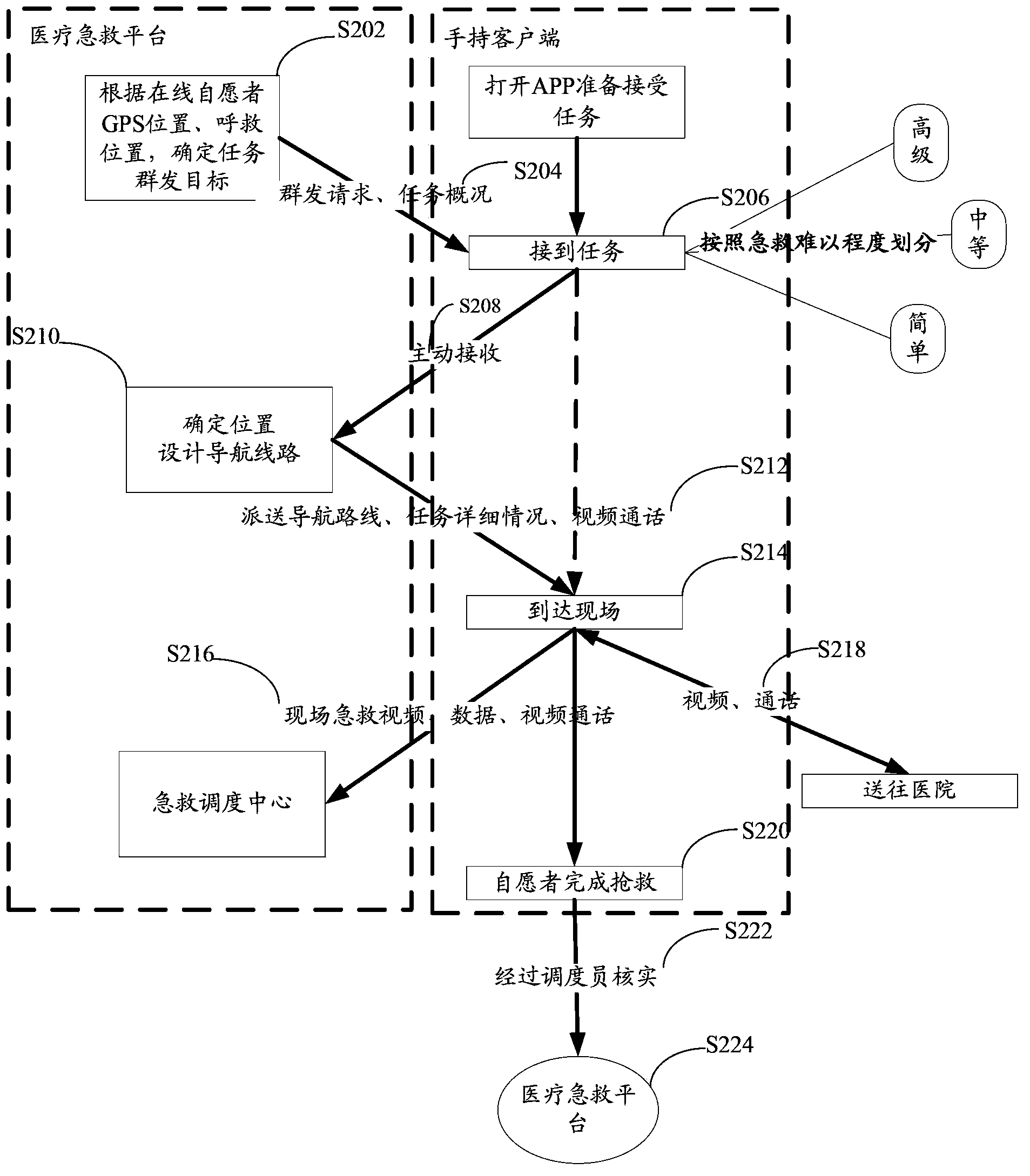 Emergency medical aid platform and implementation method thereof