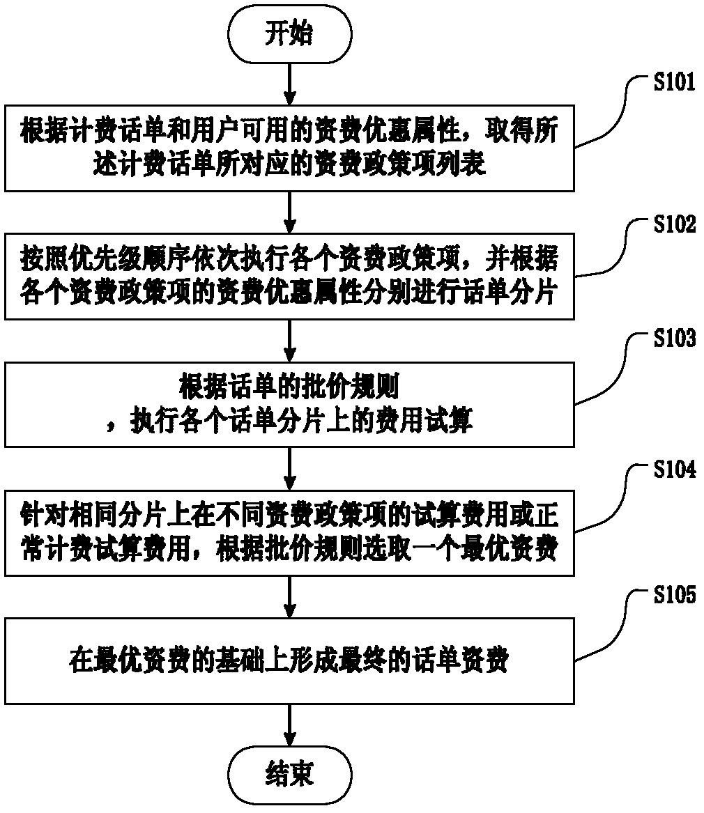 Dealing method and device of billing ticket