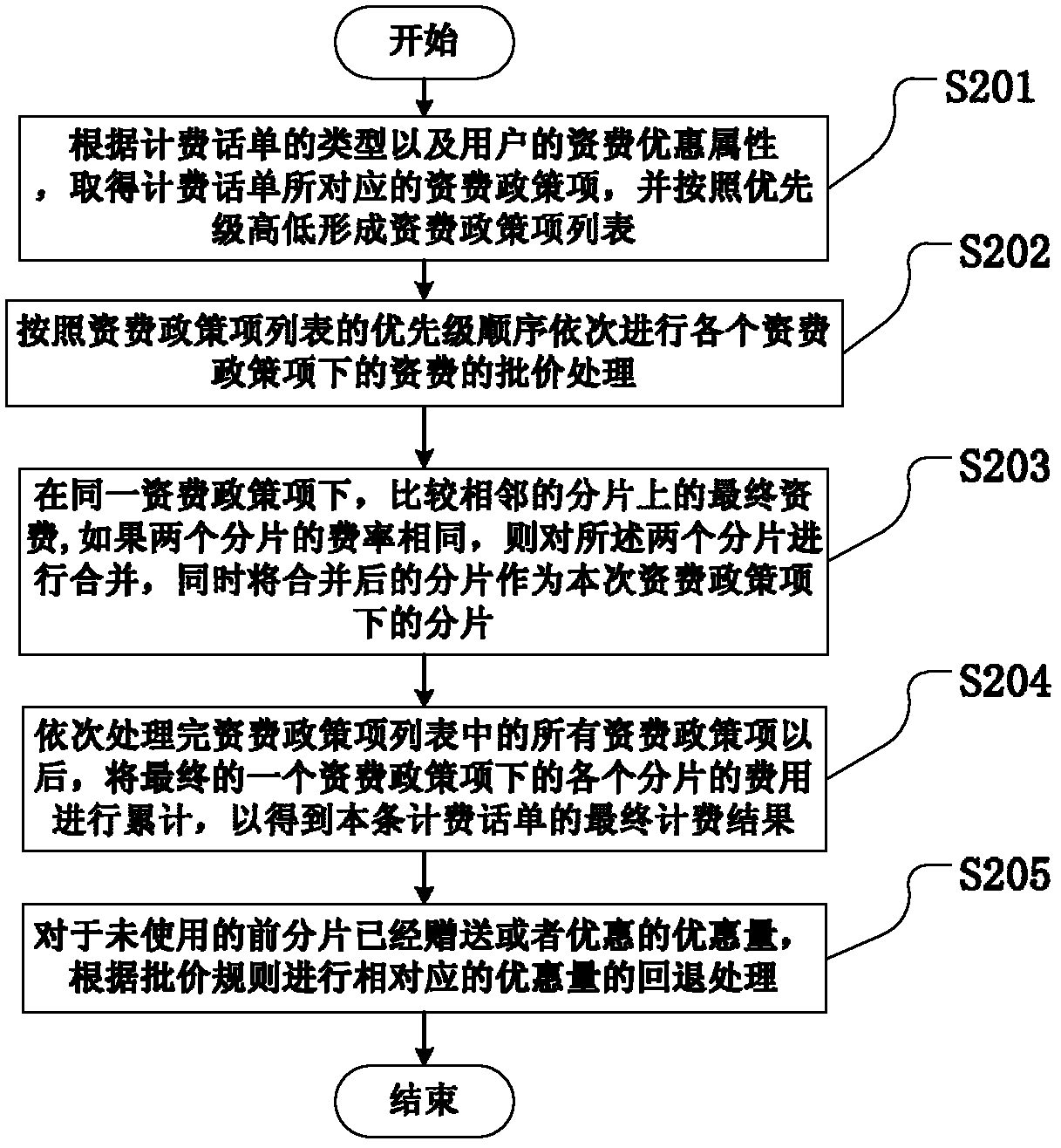 Dealing method and device of billing ticket