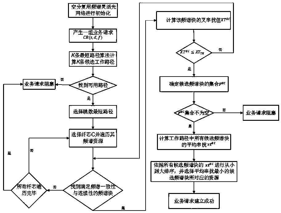 Method for resource allocation of space division multiplexing spectral flexible optical network with minimum crosstalk